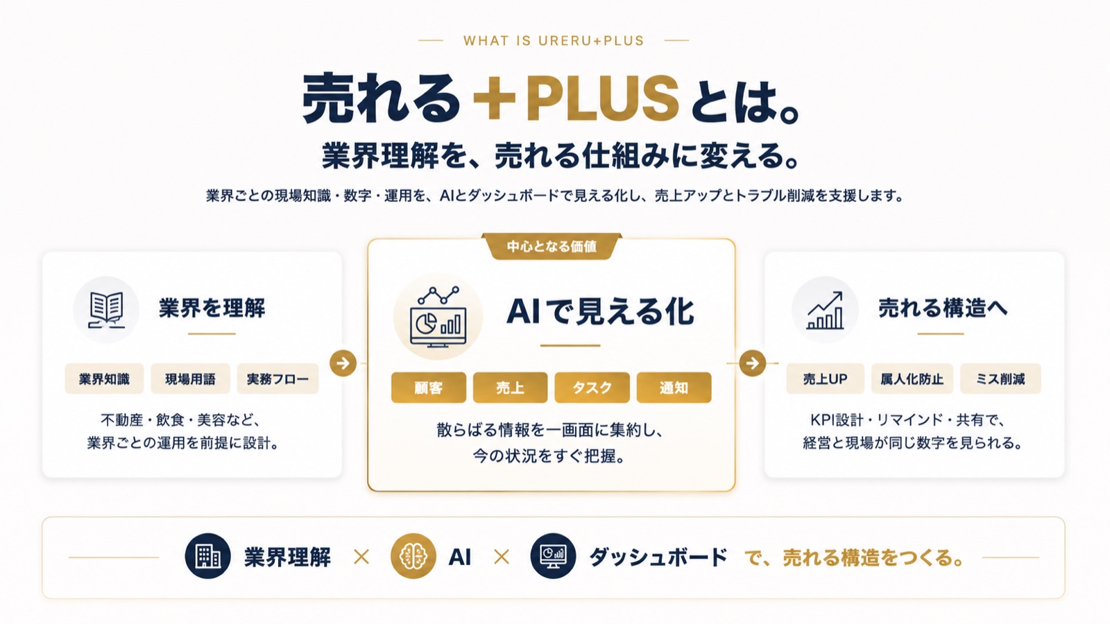 売れる＋PLUS とは。業界理解を、売れる仕組みに変える。業界ごとの現場知識・数字・運用を、AIとダッシュボードで見える化し、売上アップとトラブル削減を支援します。業界を理解 × AIで見える化 × 売れる構造で、売れる構造をつくる。