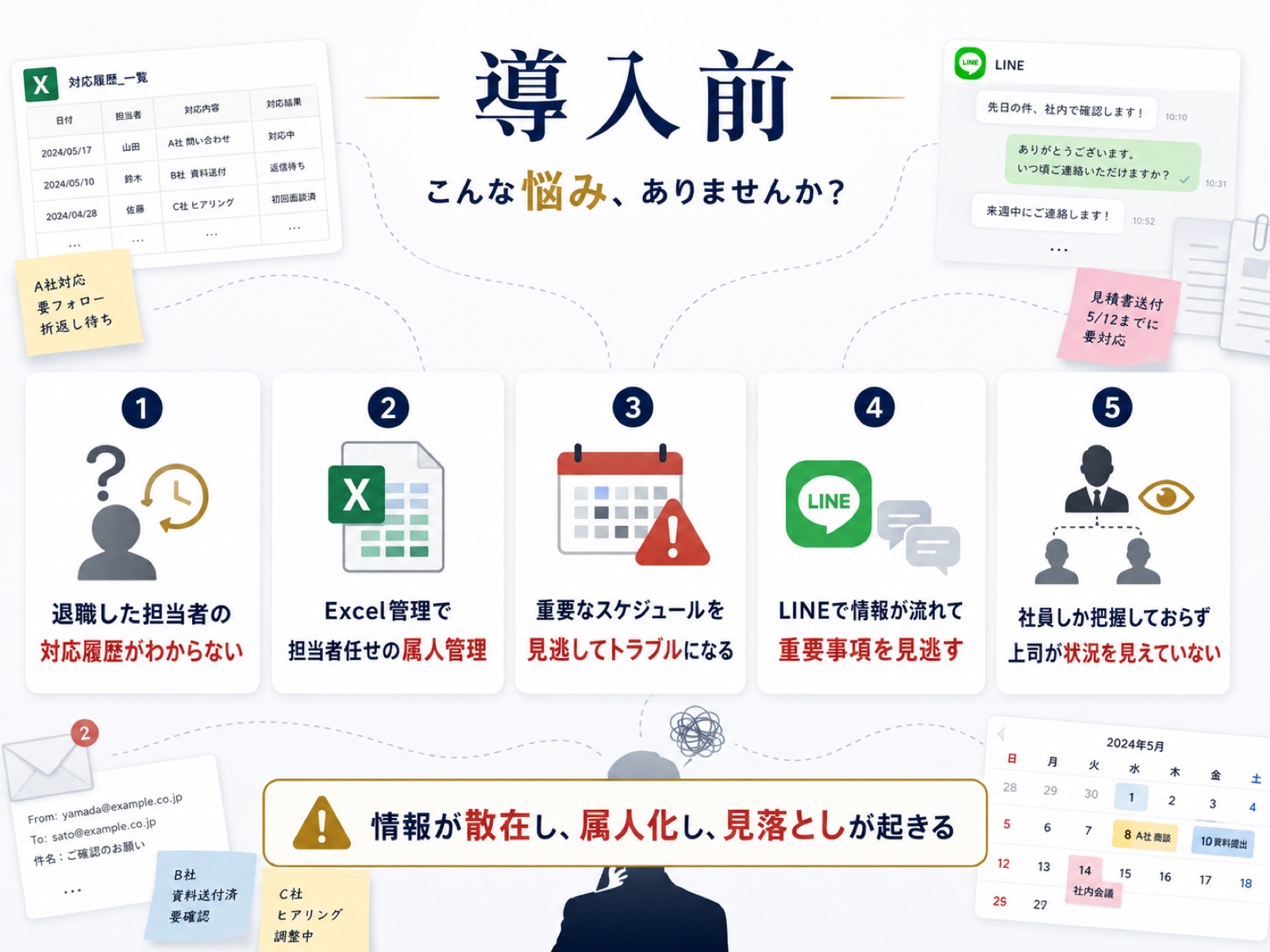 導入前：退職した担当者の対応履歴がわからない、Excel管理で属人化、重要スケジュールを見逃してトラブル、LINEで情報が流れて重要事項を見逃す、社員しか把握しておらず上司が状況を見えていない。情報が散在し、属人化し、見落としが起きる状態
